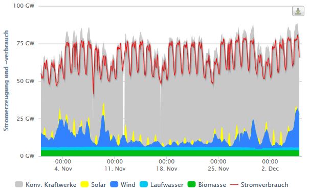 Stromverbrauch-Historie